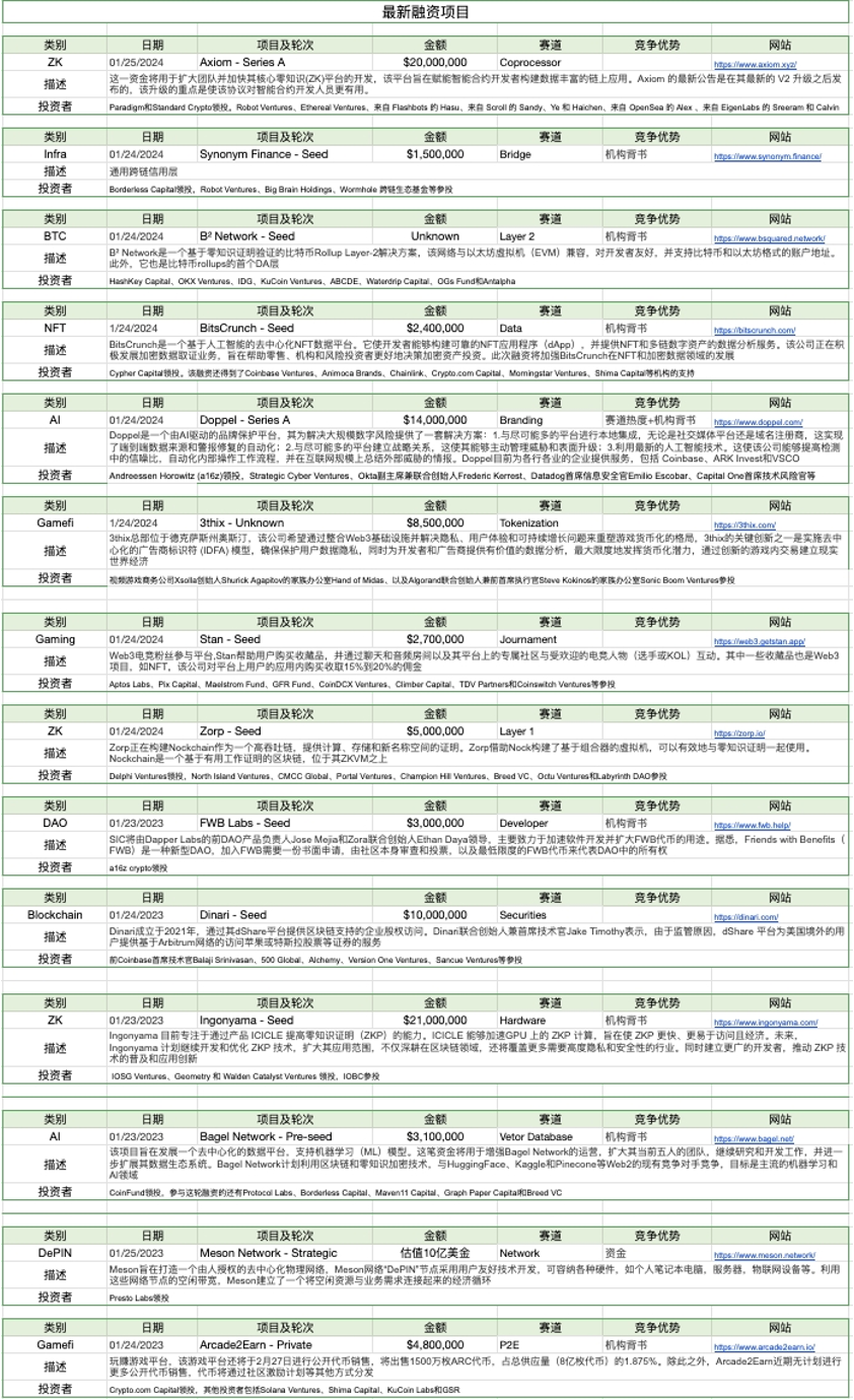 加密市場一週綜述（1.20-1.26）：BTC L2點燃市場，Jupiter引領meme熱潮        