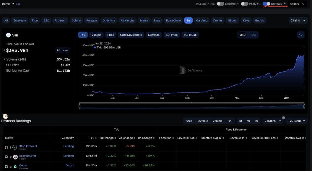 Sui生態迎來爆發，Navi與Scallop的借貸龍頭之戰打響