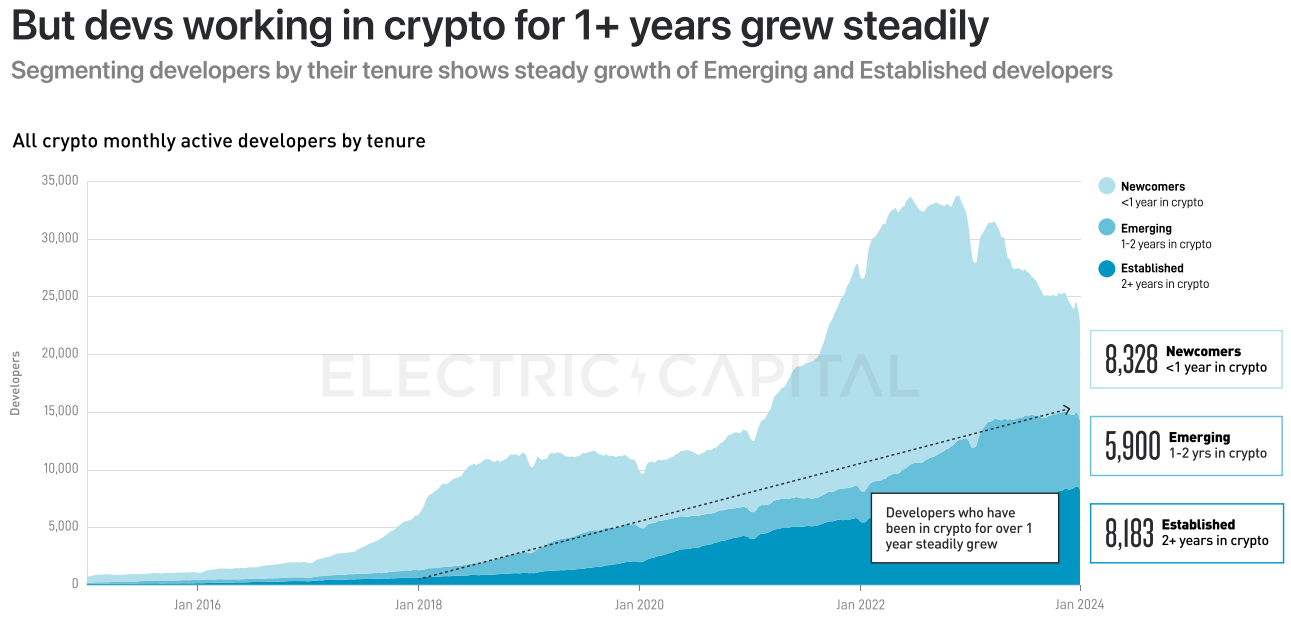 Electric Capital 2023年開發者報告：30%選擇多鏈開發，Scroll、ICP成長較快