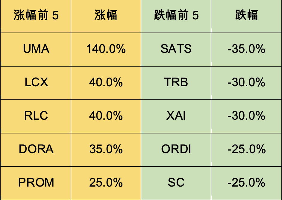 加密市場一週綜述（1.20-1.26）：BTC L2點燃市場，Jupiter引領meme熱潮        