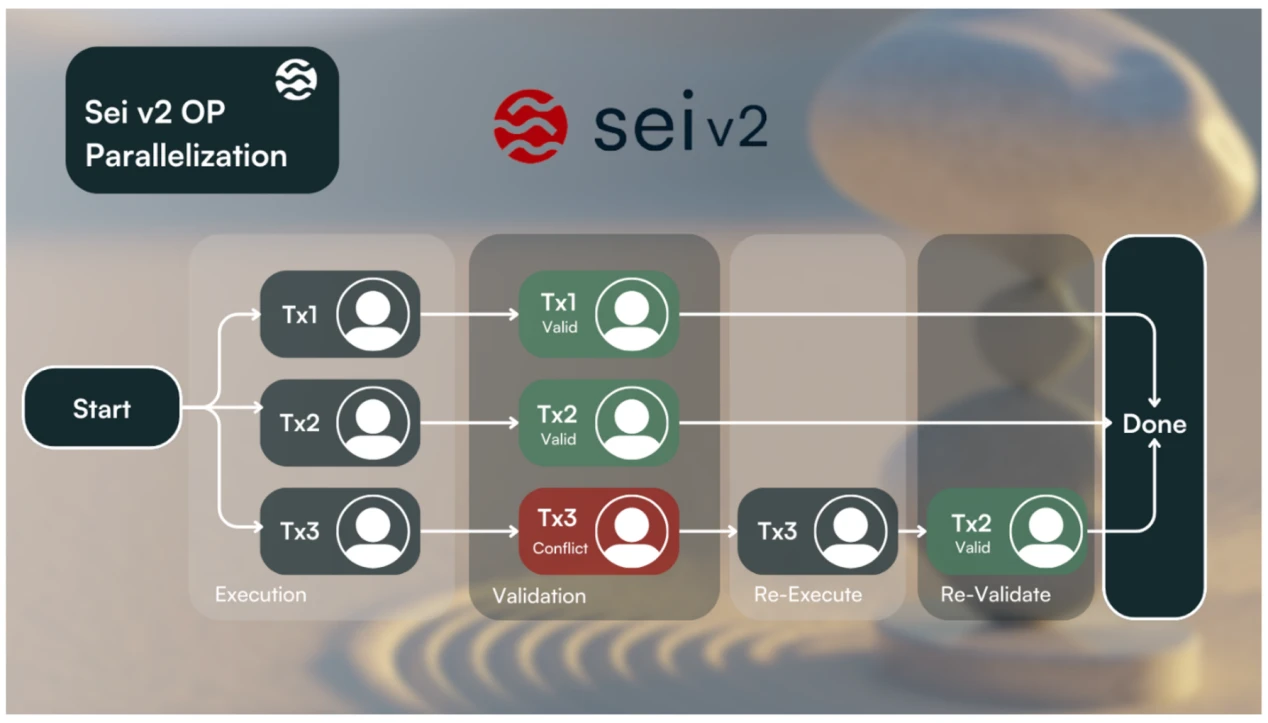 全面解讀公鏈Sei：並行EVM新敘事疊加積極運營