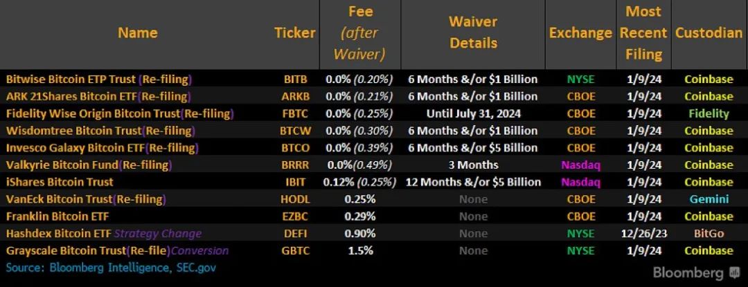 歷史性時刻：美SEC批准11檔比特幣現貨ETF！