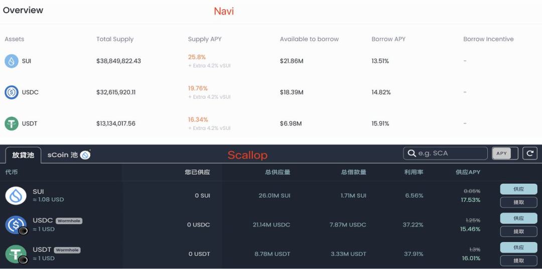 Sui生態迎來爆發，Navi與Scallop的借貸龍頭之戰打響