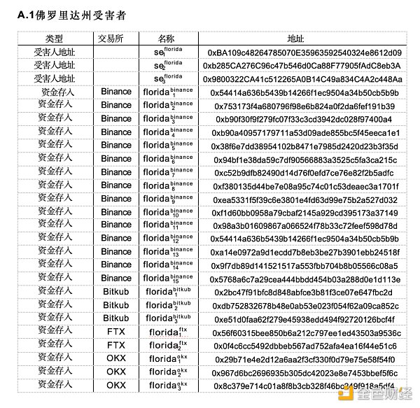 揭秘涉及中美受害者的跨國加密貨幣“殺豬盤”