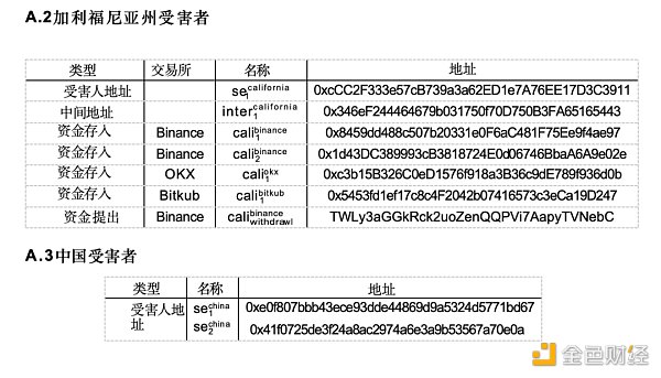 揭秘涉及中美受害者的跨國加密貨幣“殺豬盤”