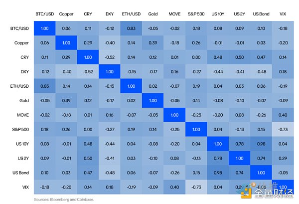 Coinbase x Glassnode：第一季加密市場投資指南