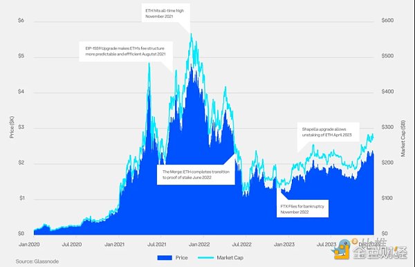 Coinbase x Glassnode：第一季加密市場投資指南