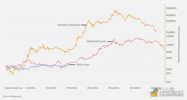 Coinbase x Glassnode：第一季加密市場投資指南