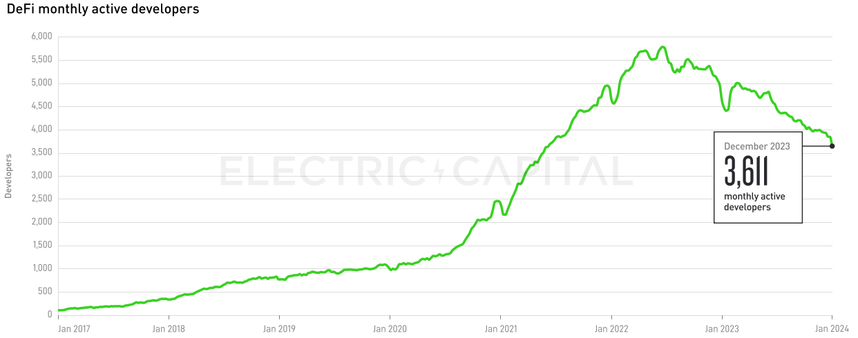 Electric Capital 2023年開發者報告：30%選擇多鏈開發，Scroll、ICP成長較快