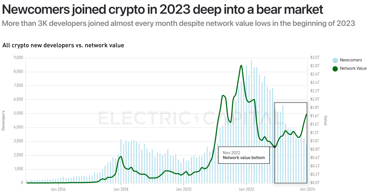 Electric Capital 2023年開發者報告：30%選擇多鏈開發，Scroll、ICP成長較快