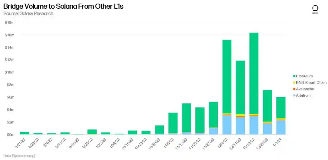 Galaxy：Solana引領NFT市場復甦，以太坊NFT市場預計在2024年跟進