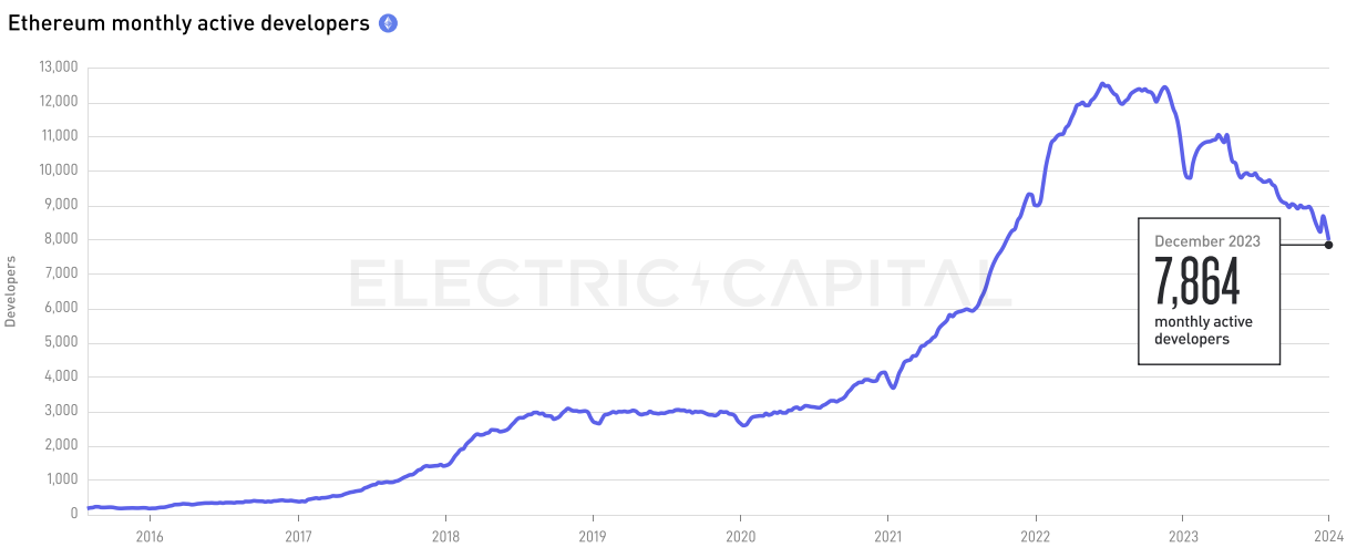 Electric Capital 2023年開發者報告：30%選擇多鏈開發，Scroll、ICP成長較快