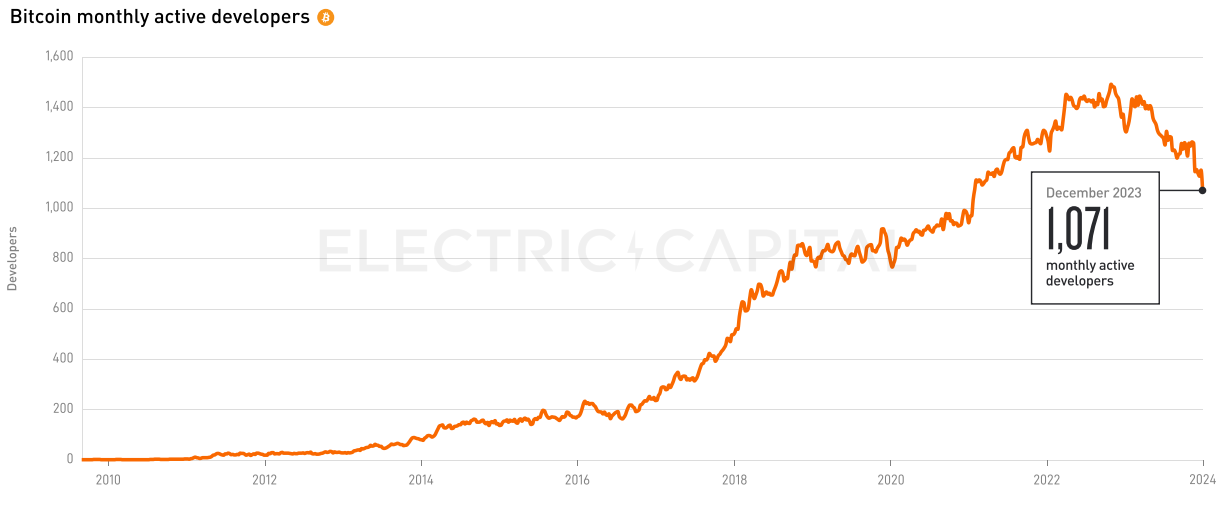 Electric Capital 2023年開發者報告：30%選擇多鏈開發，Scroll、ICP成長較快