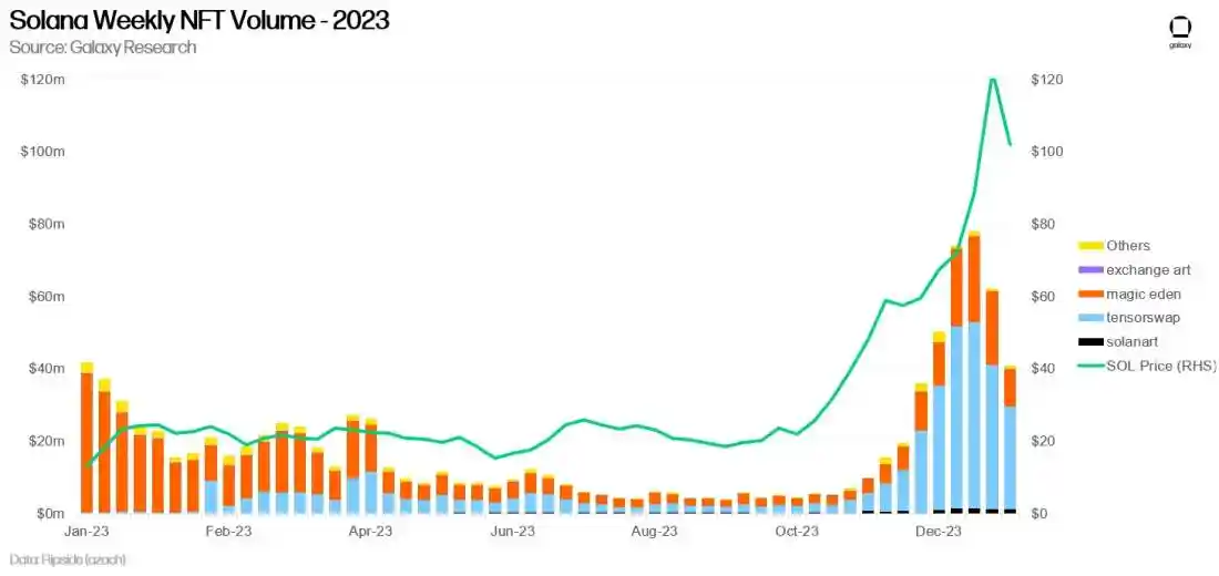 Galaxy：Solana引領NFT市場復甦，以太坊NFT市場預計在2024年跟進