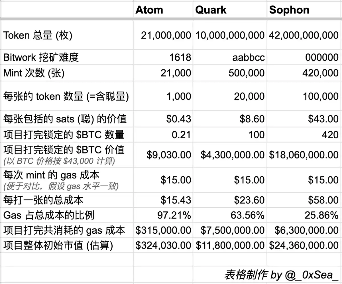 三體敘事加持，Atomicals協議新銘文Sophon能否引發熱潮？  （附鑄造教學）