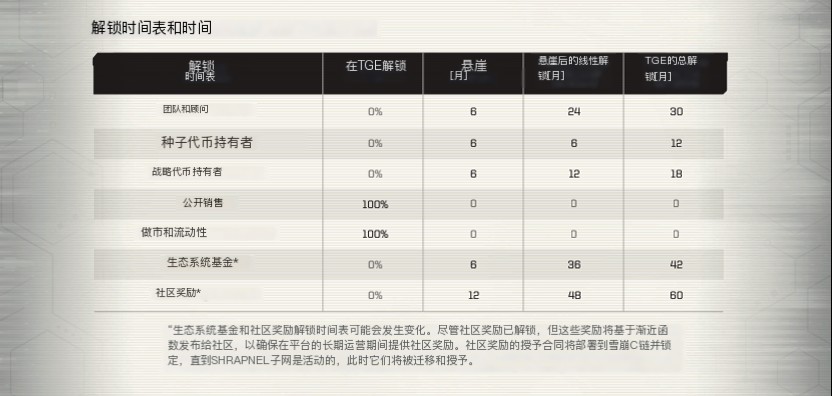 Shrapnel專案分析：Polychain Capital押注的3A級鏈遊