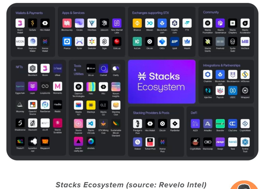 詳解比特幣Layer2網路Stacks：ETF核准和比特幣減半能否「帶飛」