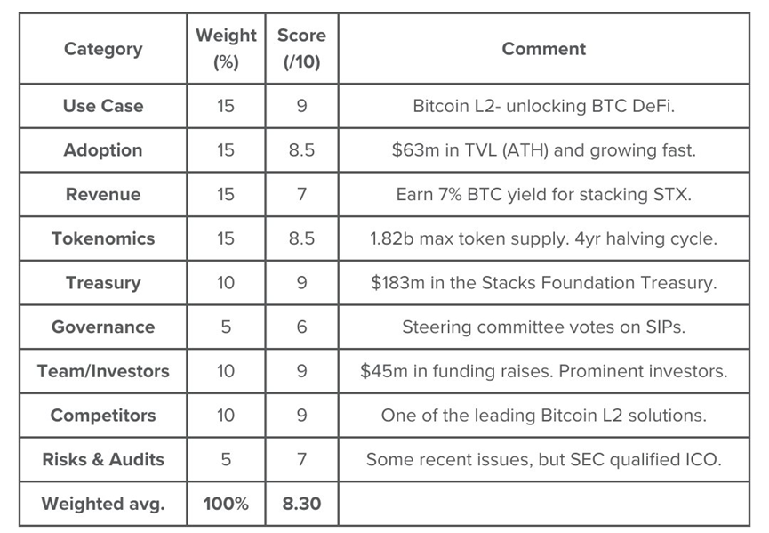 詳解比特幣Layer2網路Stacks：ETF核准和比特幣減半能否「帶飛」