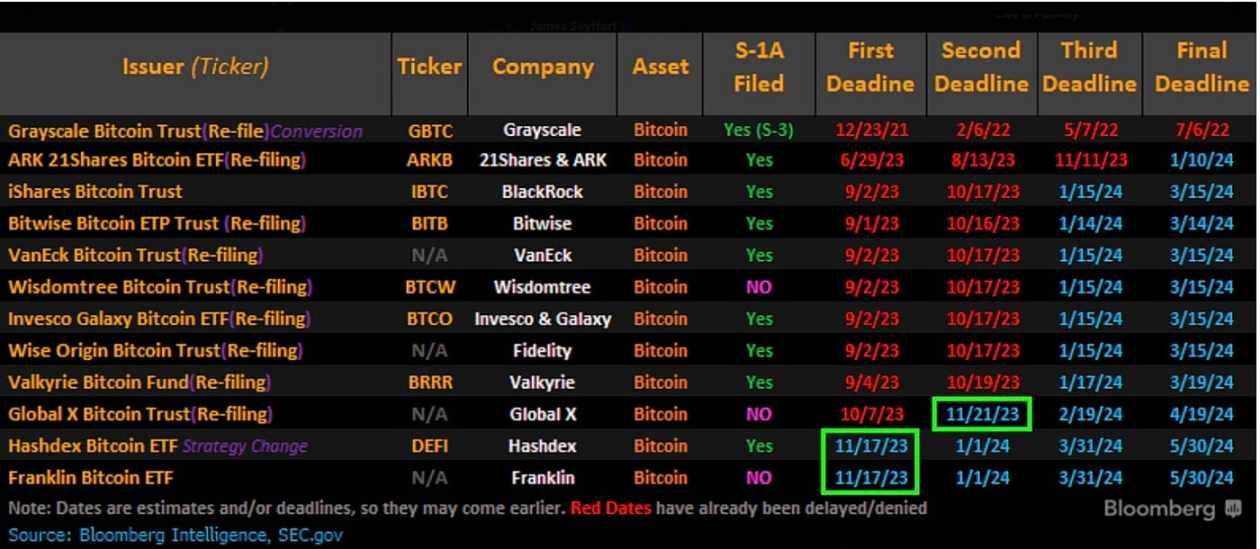 LD Capital：決定性時刻將臨，一文整理BTC現貨ETF關鍵訊息