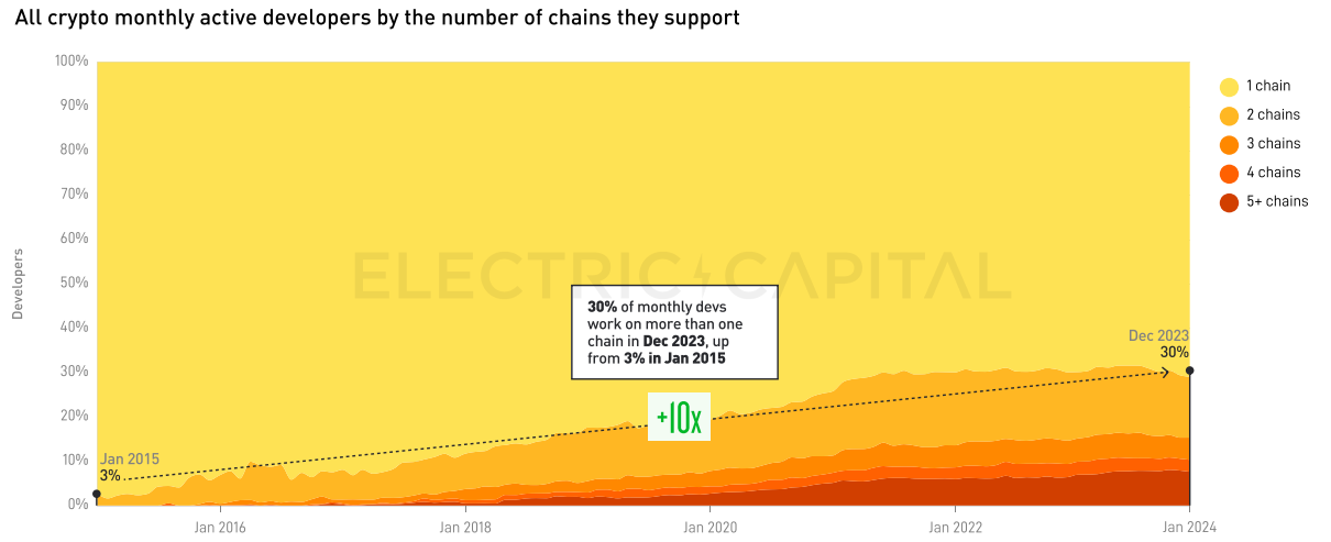 Electric Capital 2023年開發者報告：30%選擇多鏈開發，Scroll、ICP成長較快