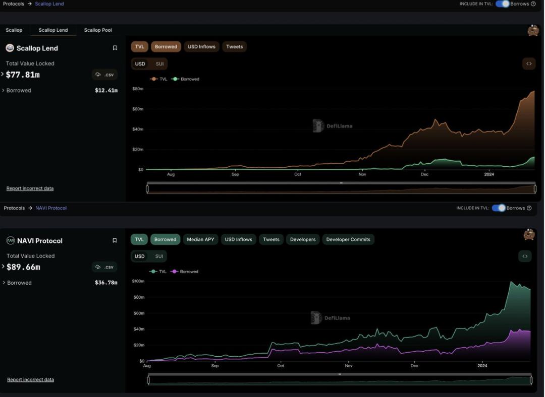 Sui生態迎來爆發，Navi與Scallop的借貸龍頭之戰打響
