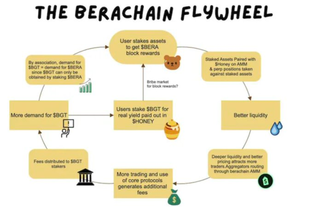 火熱的新銳公鏈：探索熊鏈Berachain技術、社區與生態