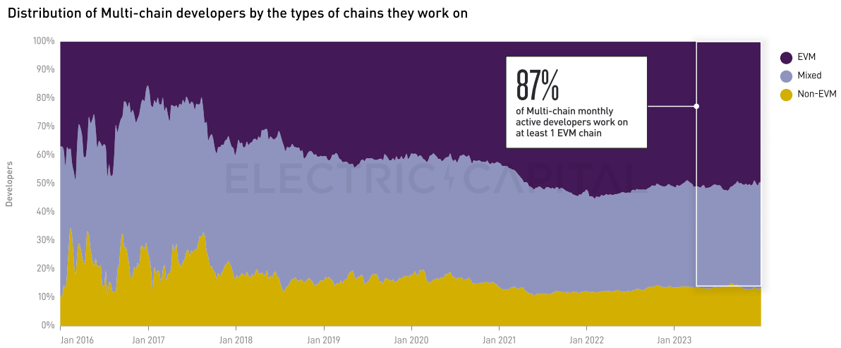 Electric Capital 2023年開發者報告：30%選擇多鏈開發，Scroll、ICP成長較快