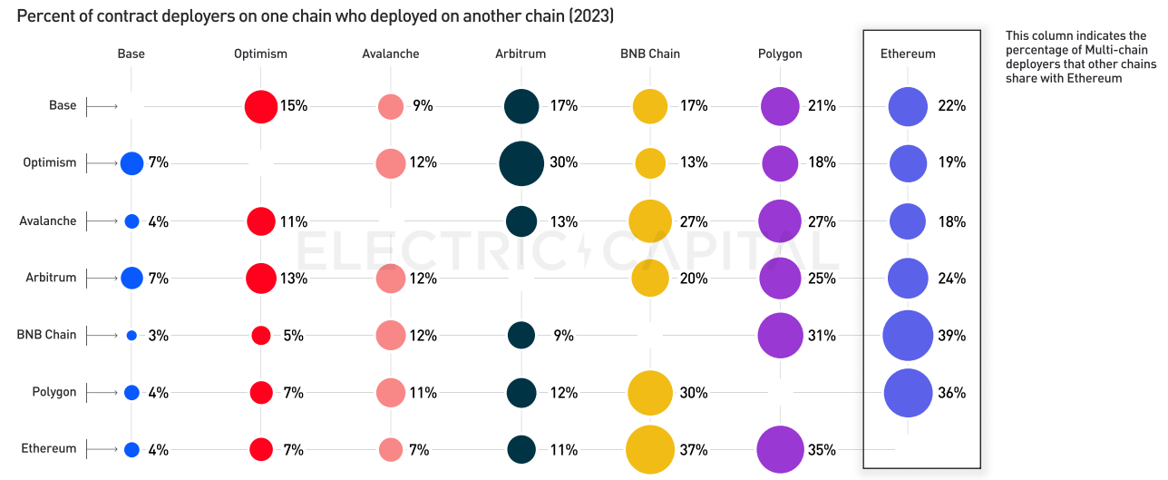 Electric Capital 2023年開發者報告：30%選擇多鏈開發，Scroll、ICP成長較快