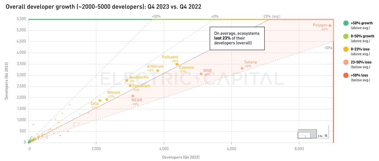 Electric Capital 2023年開發者報告：30%選擇多鏈開發，Scroll、ICP成長較快