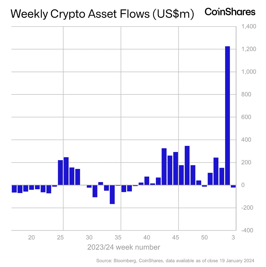 加密市場一週綜述（1.20-1.26）：BTC L2點燃市場，Jupiter引領meme熱潮        