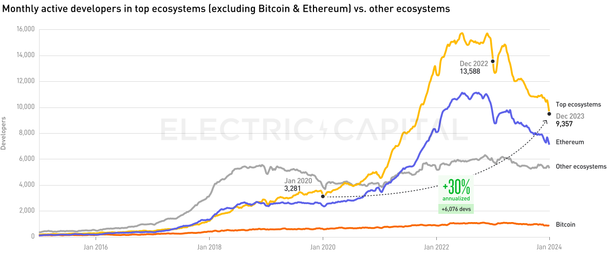 Electric Capital 2023年開發者報告：30%選擇多鏈開發，Scroll、ICP成長較快