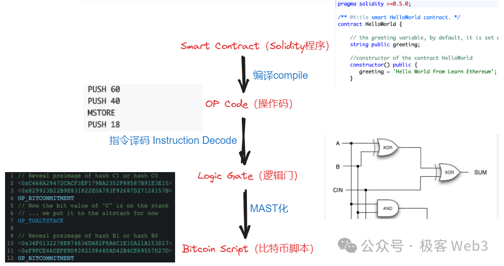 詳解BitVM：如何在比特幣鏈上驗證詐欺證明