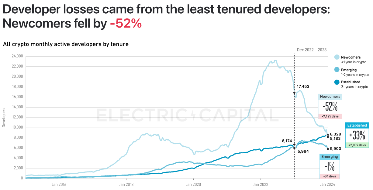 Electric Capital 2023年開發者報告：30%選擇多鏈開發，Scroll、ICP成長較快