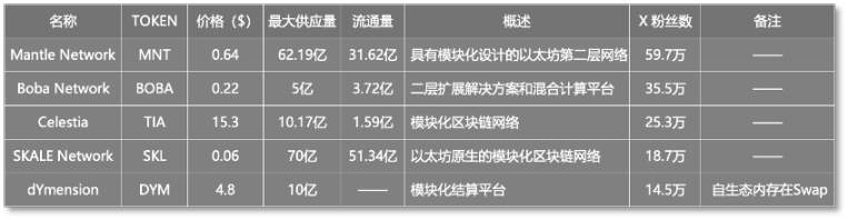 模組化區塊鏈「分工」擴容，誰是下一個TIA？