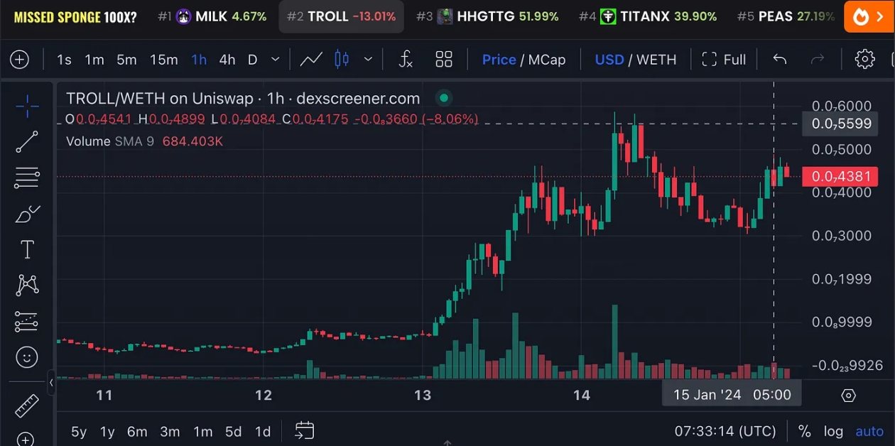 爆漲86 倍，TROLL 能否復刻DOGE 奇蹟？