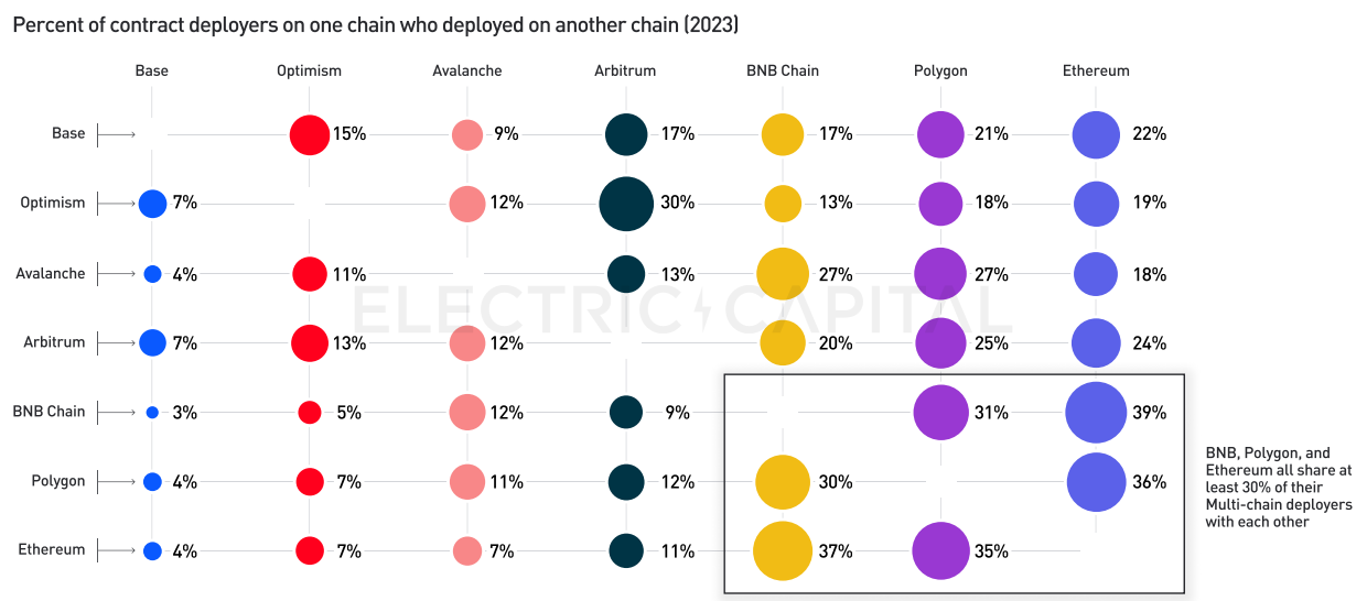 Electric Capital 2023年開發者報告：30%選擇多鏈開發，Scroll、ICP成長較快