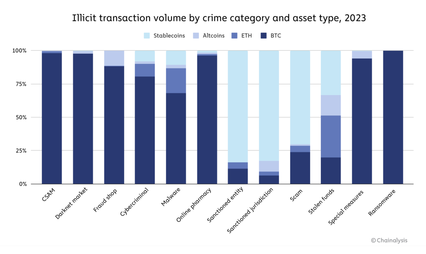 Chainalysis 2023年度加密犯罪報告：詐騙和被盜資金大幅下降