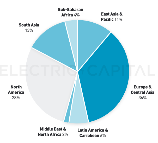 Electric Capital 2023年開發者報告：30%選擇多鏈開發，Scroll、ICP成長較快