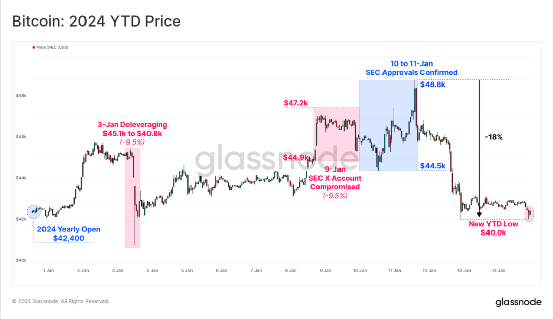 市場進入回檔盤整階段，BTC ETF的影響還能持續多久？