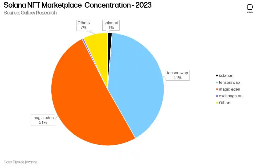 Galaxy：Solana引領NFT市場復甦，以太坊NFT市場預計在2024年跟進