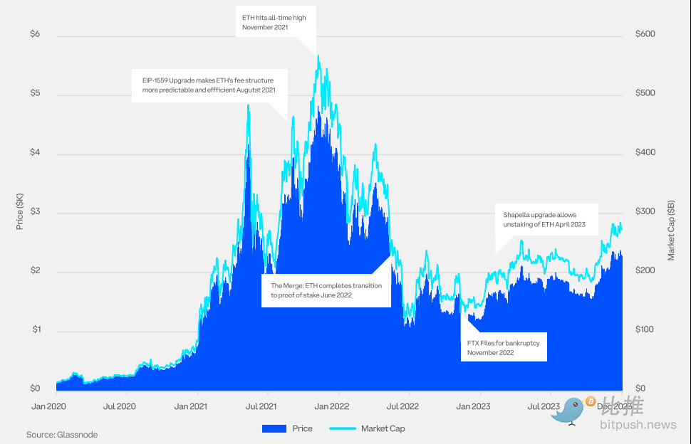 Coinbase與Glassnode聯合出品：2024 Q1加密市場指南解析