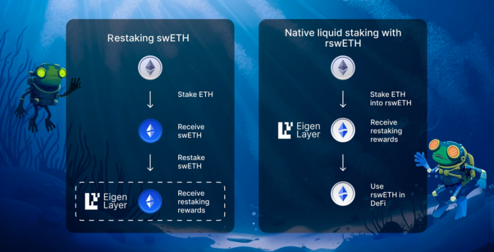 以太坊新敘事：EigenLayer推動下的流動性再質押