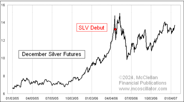 SLV上市及銀價反應