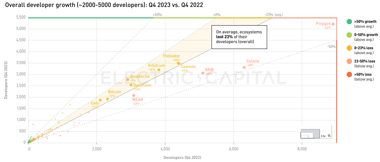 Electric Capital 2023年開發者報告：30%選擇多鏈開發，Scroll、ICP成長較快