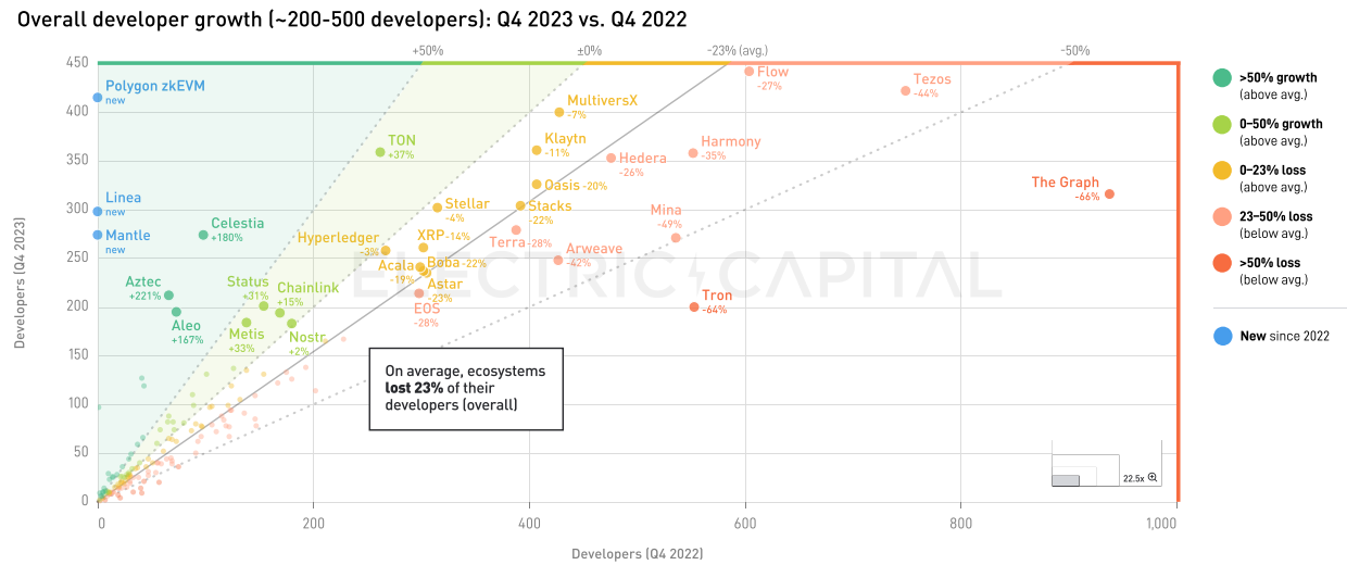 Electric Capital 2023年開發者報告：30%選擇多鏈開發，Scroll、ICP成長較快