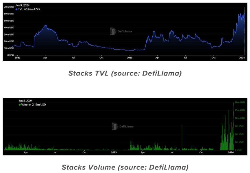 詳解比特幣Layer2網路Stacks：ETF核准和比特幣減半能否「帶飛」