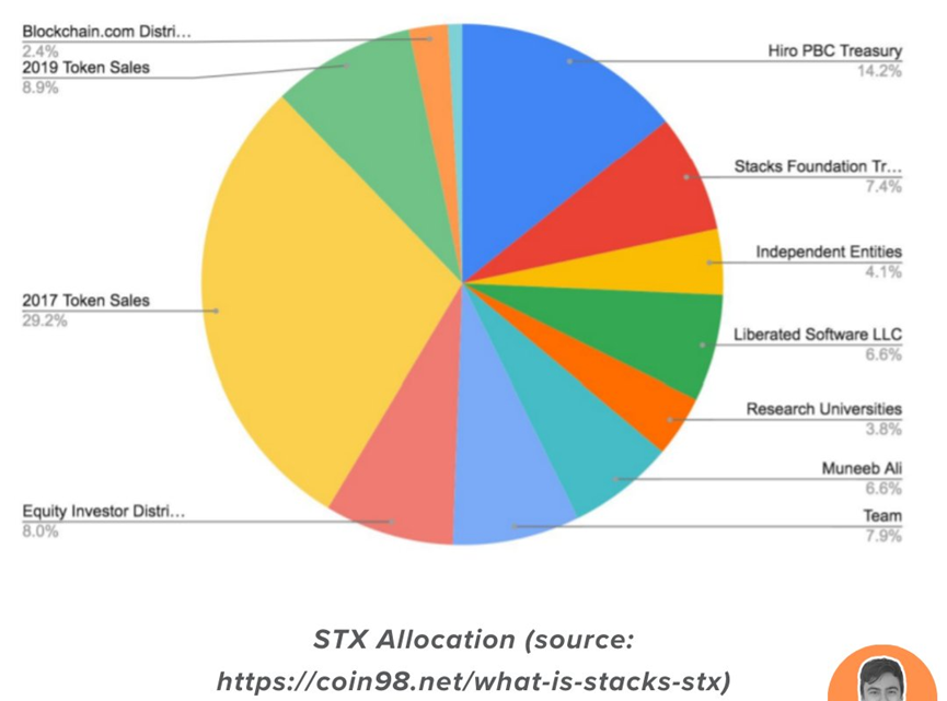 詳解比特幣Layer2網路Stacks：ETF核准和比特幣減半能否「帶飛」