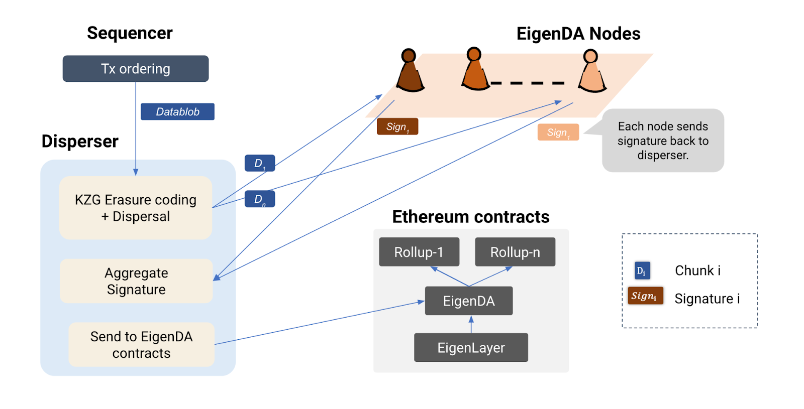 Celestia：以太坊DA最大的競爭對手？  EigenLayer能否扳回一城？