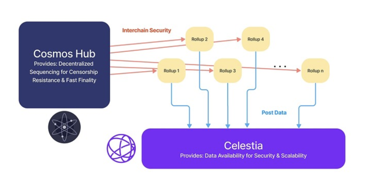 Celestia：以太坊DA最大的競爭對手？  EigenLayer能否扳回一城？