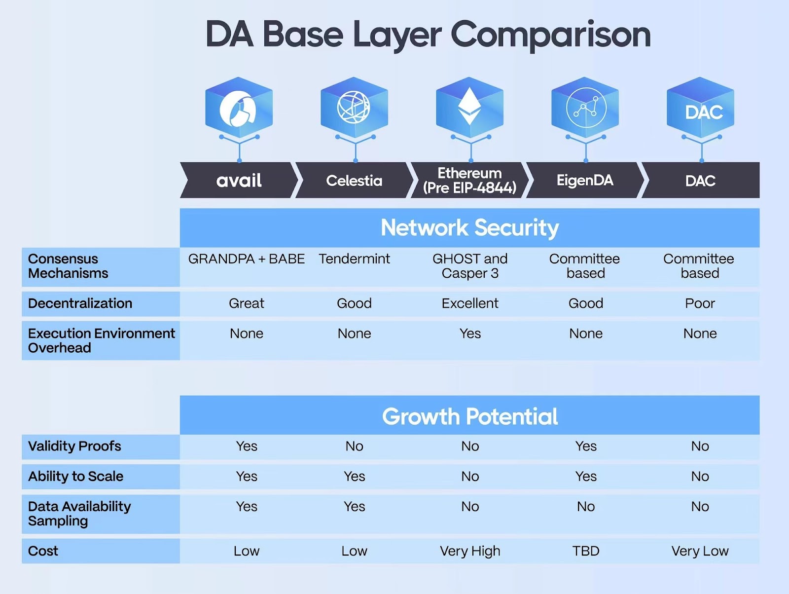 Celestia：以太坊DA最大的競爭對手？  EigenLayer能否扳回一城？